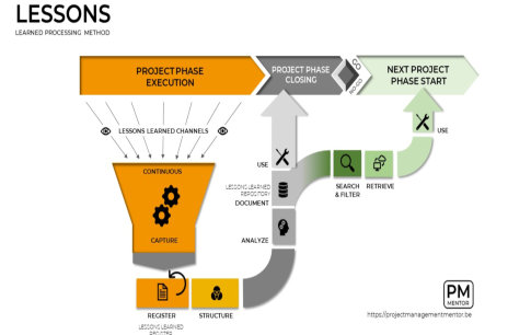 How do you perform lessons learned on your projects?