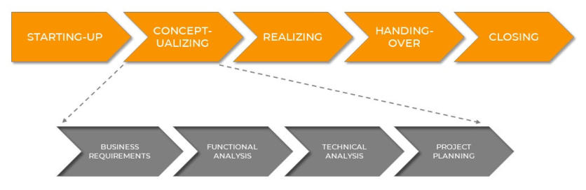 PM MENTOR | Project Delivery Lifecycle - decomposing a phase of an ICT project