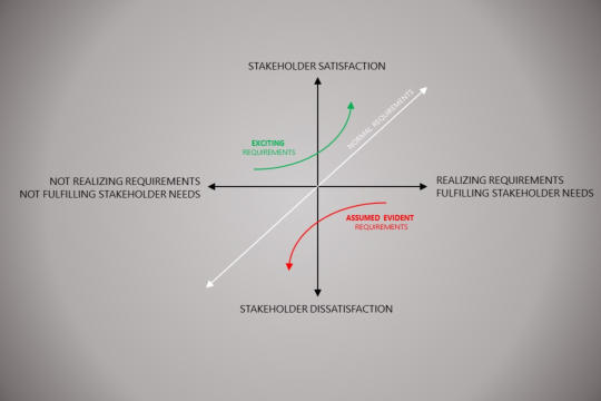 Not realizing assumed evident project requirements lead to decreased stakeholder satisfaction