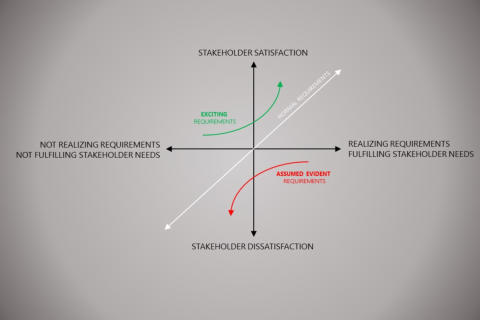 Not realizing assumed evident project requirements lead to decreased stakeholder satisfaction