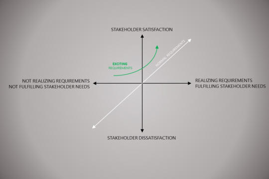 Realizing exciting project requirements lead to increased stakeholder satisfaction