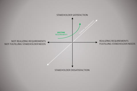 Realizing exciting project requirements lead to increased stakeholder satisfaction