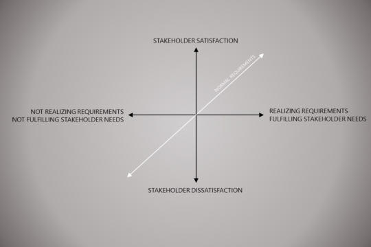 Realizing normal project requirements lead to stakeholder satisfaction